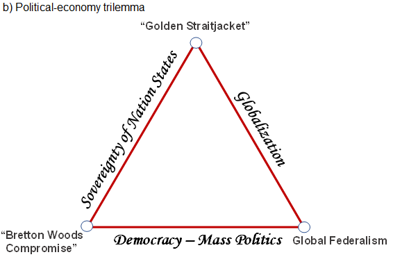 Figure 1. Open Economy Trilemma and the Political-Economy Trilemma b) Political-economy trilemma Figure 1. Open Economy Trilemma and the Political-Economy Trilemma b) Political-economy trilemma