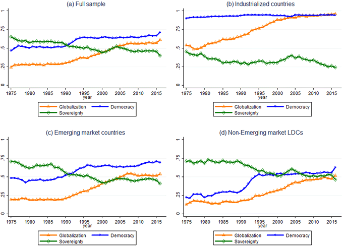 Figure 2. Development of Political Economy Trilemma Indexes – Income Groups Figure 2. Development of Political Economy Trilemma Indexes – Income Groups