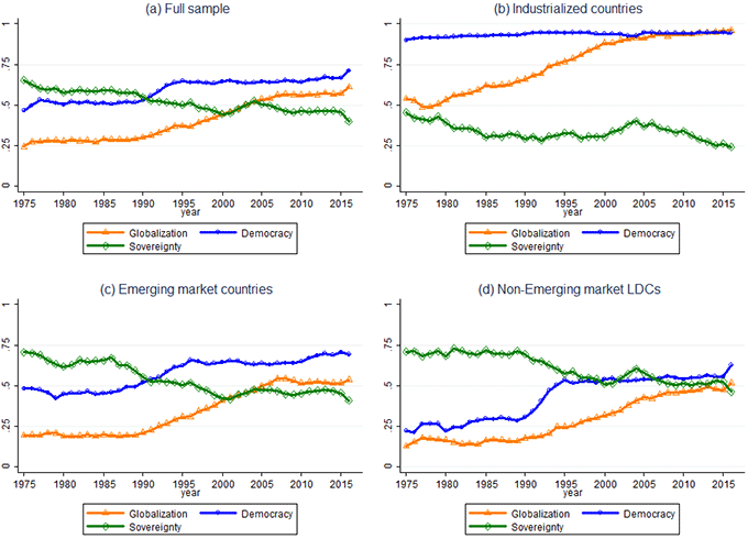 Figure 2. Development of Political Economy Trilemma Indexes – Income Groups