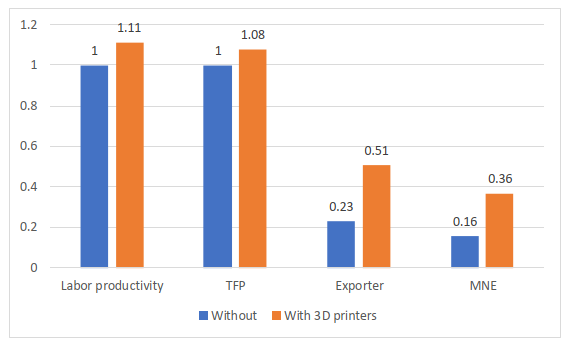 Figure 2. Productivity Comparison of Firms with and without 3D Printers Figure 2. Productivity Comparison of Firms with and without 3D Printers