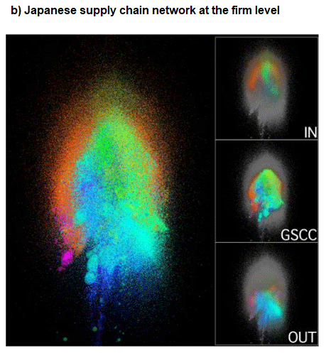 Figure 1. Japanese Supply Chain Structure in 2011 b) Japanese supply chain network at the firm level