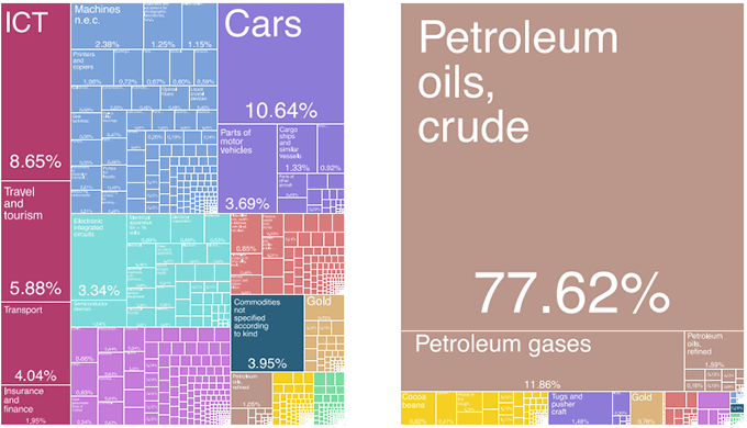 Figure 2. The TreeMap of Japanese Exports (left) and Nigerian Exports (right) in 2018 Figure 2. The TreeMap of Japanese Exports (left) and Nigerian Exports (right) in 2018