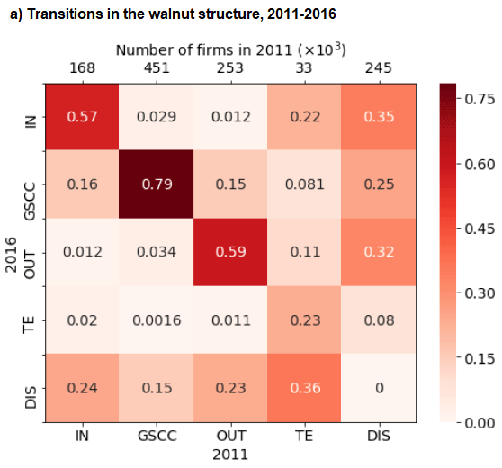 Figure 3. Dynamics of the Japanese Supply Chain Structure a) Transitions in the walnut structure, 2011-2016