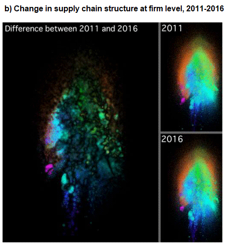 Figure 3. Dynamics of the Japanese Supply Chain Structure b) Change in supply chain structure at firm level, 2011-2016