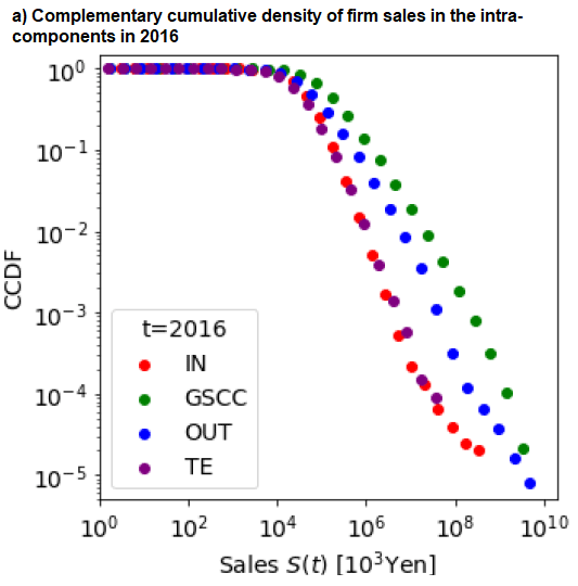 Figure 4. Distribution Functions of Firm Sales a) Complementary cumulative density of firm sales in the intra-components in 2016 Figure 4. Distribution Functions of Firm Sales a) Complementary cumulative density of firm sales in the intra-components in 2016