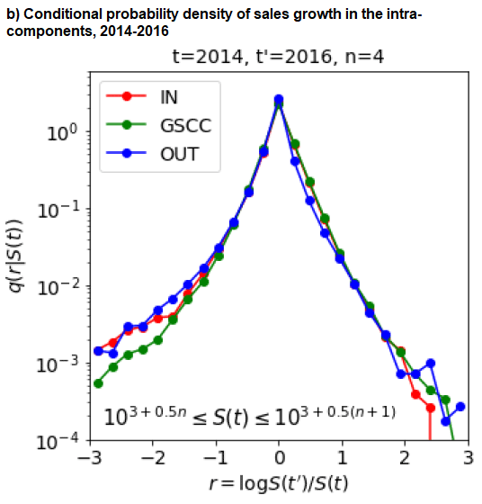 Figure 4. Distribution functions of firm sales b) Conditional probability density of sales growth in the intra-components, 2014-2016 Figure 4. Distribution functions of firm sales b) Conditional probability density of sales growth in the intra-components, 2014-2016