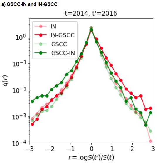 Figure 5. Probability Density Functions of the Growth Rate of Firm Sales a) GSCC-IN and IN-GSCC