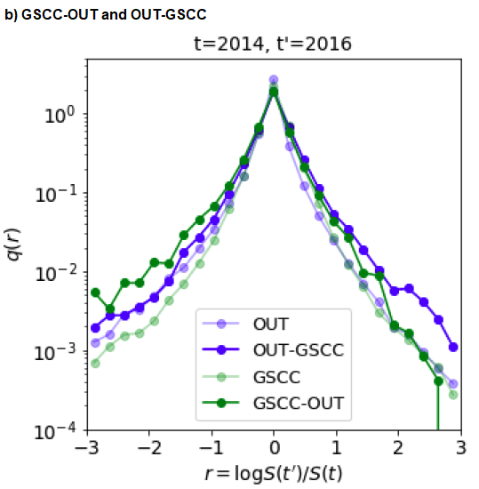 Figure 5. Probability Density Functions of the Growth Rate of Firm Sales b) GSCC-OUT and OUT-GSCC