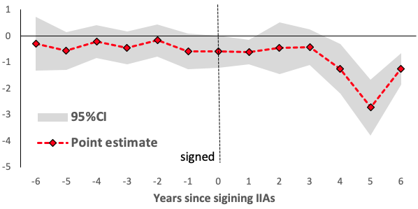 Figure 1. Estimated Coefficients of Most Favoured Nation Exemptions on Log Capital Investment