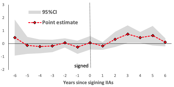 Figure 2. Estimated Coefficients of National Treatment Exemptions on Log Forecast error of Capital Investment