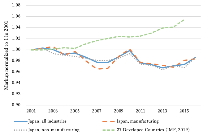 Figure 1. Aggregated Markups (Sales share weighted) in Japan and Developed Countries
