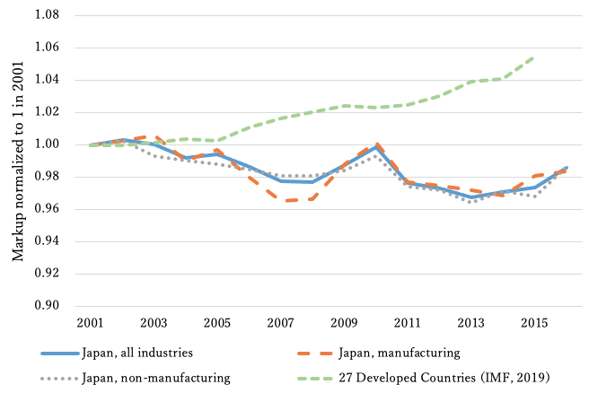 Figure 1. Aggregated Markups (Sales share weighted) in Japan and Developed Countries Figure 1. Aggregated Markups (Sales share weighted) in Japan and Developed Countries
