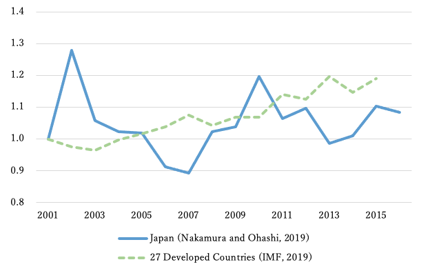 Figure 2. Markups of Top 10% Firms (2001 = 1.00) Figure 2. Markups of Top 10% Firms (2001 = 1.00)