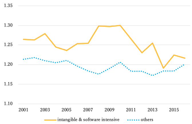 Figure 3. Markups for Intangible Capital-intensive and Software-intensive Industries vs Others Figure 3. Markups for Intangible Capital-intensive and Software-intensive Industries vs Others