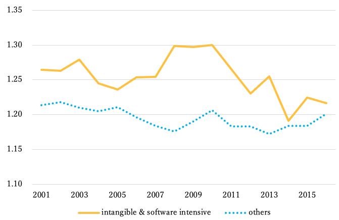 Figure 3. Markups for Intangible Capital-intensive and Software-intensive Industries vs Others