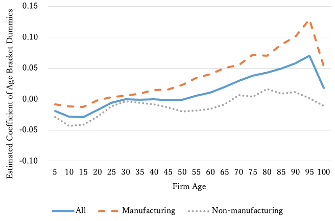 Figure 4. Average Markups by Firm Age