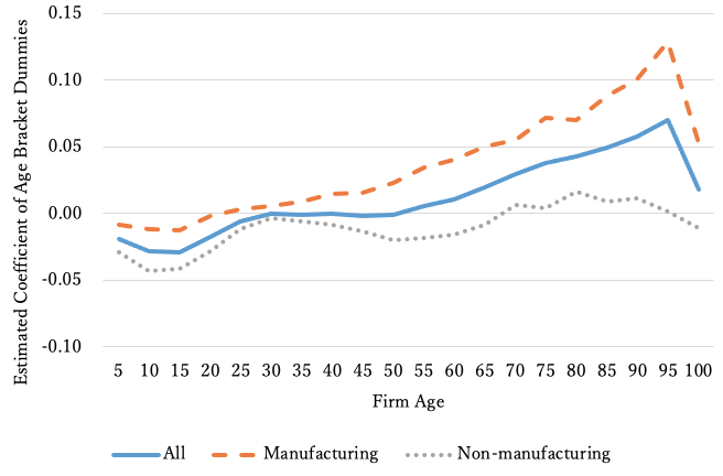 Figure 4. Average Markups by Firm Age Figure 4. Average Markups by Firm Age