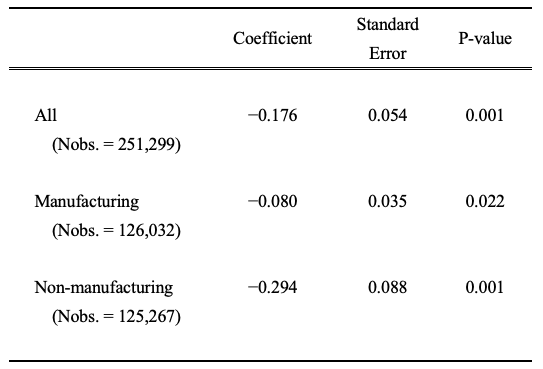 Table 1. Coefficients of Supplier Markups for Estimation of Customer Firm Markups