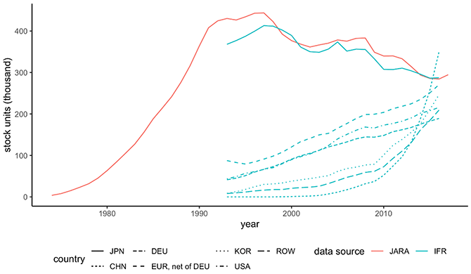 Figure 1. Robot Stock by Country Figure 1. Robot Stock by Country