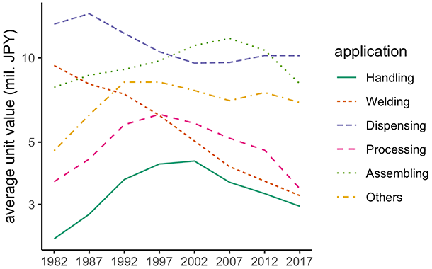 Figure 2. Average Unit Value of Robots by Application Type