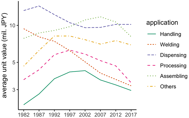Figure 2. Average Unit Value of Robots by Application Type Figure 2. Average Unit Value of Robots by Application Type