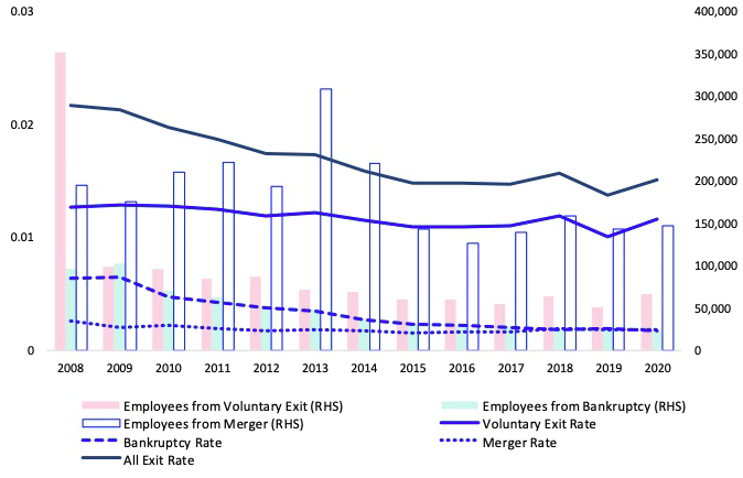 Figure 1. Firm Exit Rates and Total Number of Employees Affecte,d by Exit Type