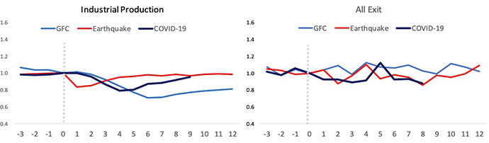 Figure 2. Firm Exits and Output Changes: GFC VS. Tohoku Earthquake VS. COVID-19