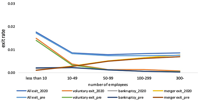 Figure 3. Firm Exit Rate, by Firm Size