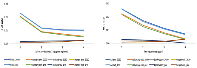 Figure 4. Firm Exit Rate by Labour Productivity (Left) and Health (Right)