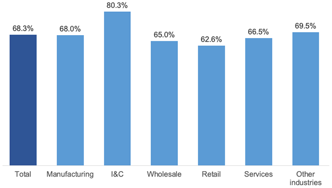 Figure 1. Mean Productivity of WFH Relative to the Workplace Figure 1. Mean Productivity of WFH Relative to the Workplace