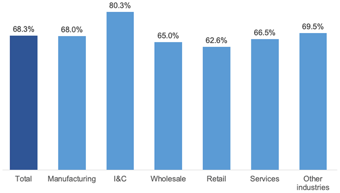 Figure 1. Mean Productivity of WFH Relative to the Workplace