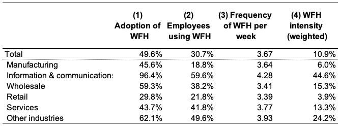 Table 1. Adoption and Intensity of WFH Table 1. Adoption and Intensity of WFH