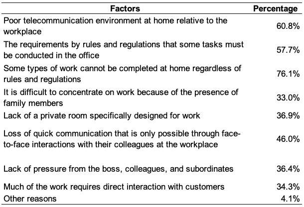 Table 2. Factors Affecting Adoption and Productivity of WFH Table 2. Factors Affecting Adoption and Productivity of WFH