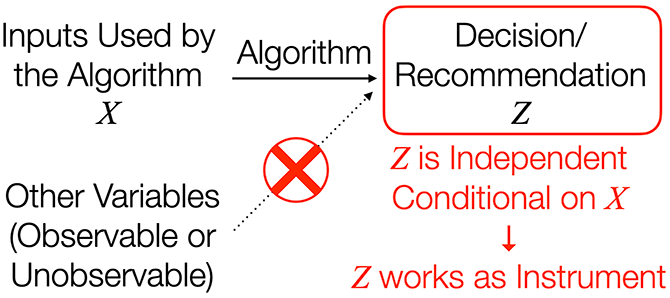 Figure 1. Why Algorithm is Experiment