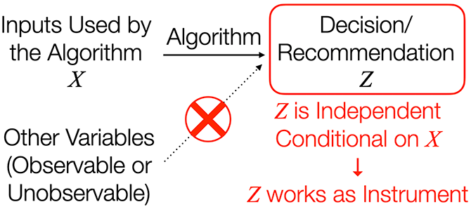 Figure 1. Why Algorithm is Experiment Figure 1. Why Algorithm is Experiment