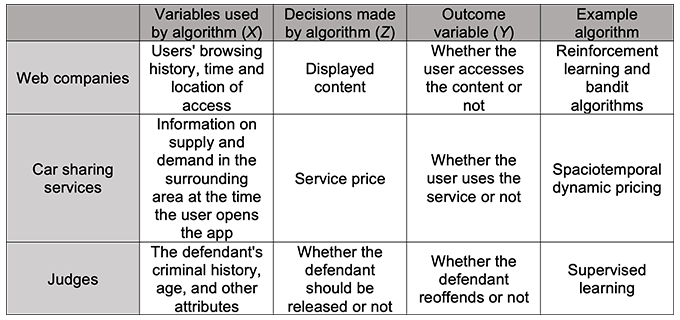 Table 1. Examples of Decision Making Based on ML Algorithms Table 1. Examples of Decision Making Based on ML Algorithms