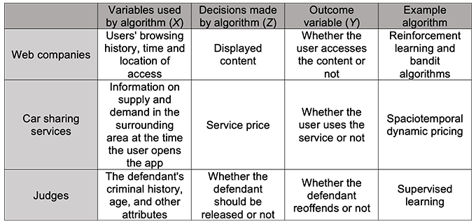 Table 1. Examples of Decision Making Based on ML Algorithms