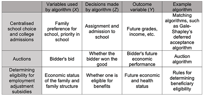 Table 2. Examples of Algorithm-based Public Policy Decision Making