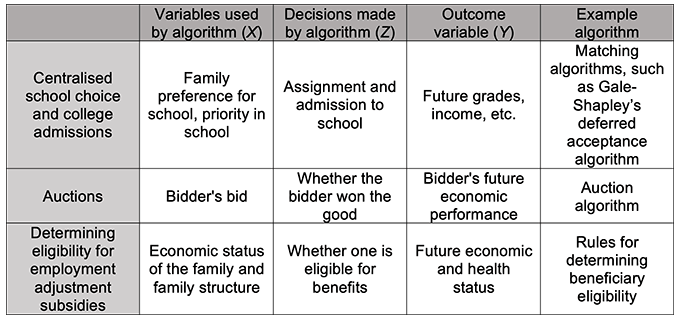 Table 2. Examples of Algorithm-based Public Policy Decision Making Table 2. Examples of Algorithm-based Public Policy Decision Making