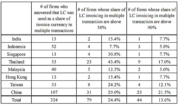 Table 1. Number of Firms Who Answered the Local Currency Invoicing Share in Multiple Transactions