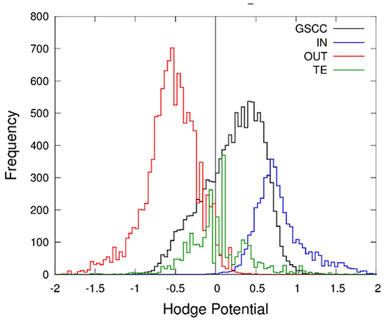 Figure 2. Walnut Structure and Location of Upstream, Downstream, and Core