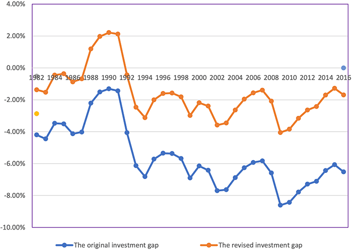 Figure 2. The Original Investment Gap and the Revised Investment Gap Figure 2. The Original Investment Gap and the Revised Investment Gap