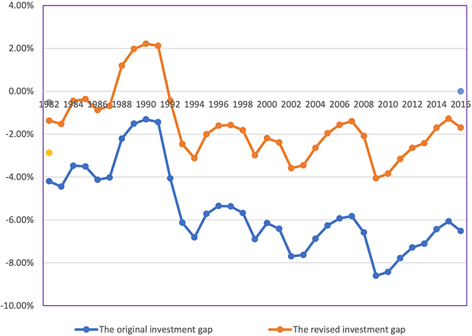 Figure 2. The Original Investment Gap and the Revised Investment Gap