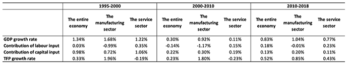 Table 1. Growth Accounting in the Japanese Economy Table 1. Growth Accounting in the Japanese Economy