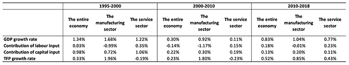 Table 1. Growth Accounting in the Japanese Economy