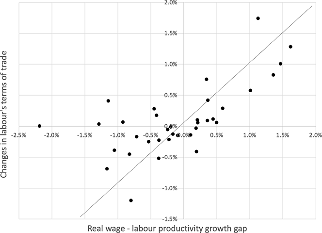 Figure 1. Labour's Terms of Trade and the Real Wage-labour Productivity Growth Gap (Average annual growth), 2000–2017