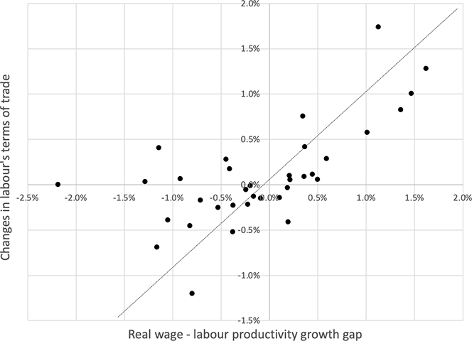 Figure 1. Labour's Terms of Trade and the Real Wage-labour Productivity Growth Gap (Average annual growth), 2000–2017 Figure 1. Labour's Terms of Trade and the Real Wage-labour Productivity Growth Gap (Average annual growth), 2000–2017