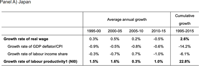 Table 1. Growth Rates of Real Labour Compensation, GDP Deflator, Labour Income Share, and Labour Productivity by Sub-periods (Average annual growth, %, log growth rate)　Panel A) Japan