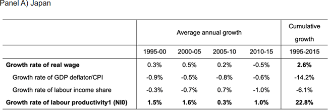 Table 1. Growth Rates of Real Labour Compensation, GDP Deflator, Labour Income Share, and Labour Productivity by Sub-periods (Average annual growth, %, log growth rate) Panel A) Japan Table 1. Growth Rates of Real Labour Compensation, GDP Deflator, Labour Income Share, and Labour Productivity by Sub-periods (Average annual growth, %, log growth rate) Panel A) Japan
