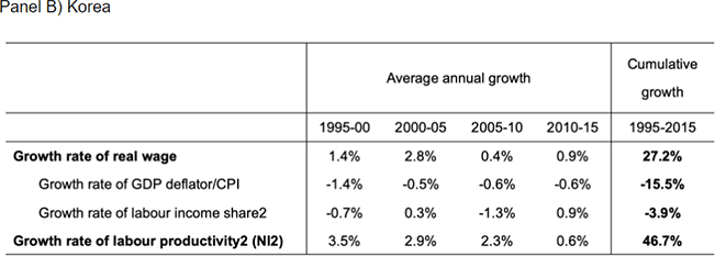 Table 1. Growth Rates of Real Labour Compensation, GDP Deflator, Labour Income Share, and Labour Productivity by Sub-periods (Average annual growth, %, log growth rate)　Panel B) Korea